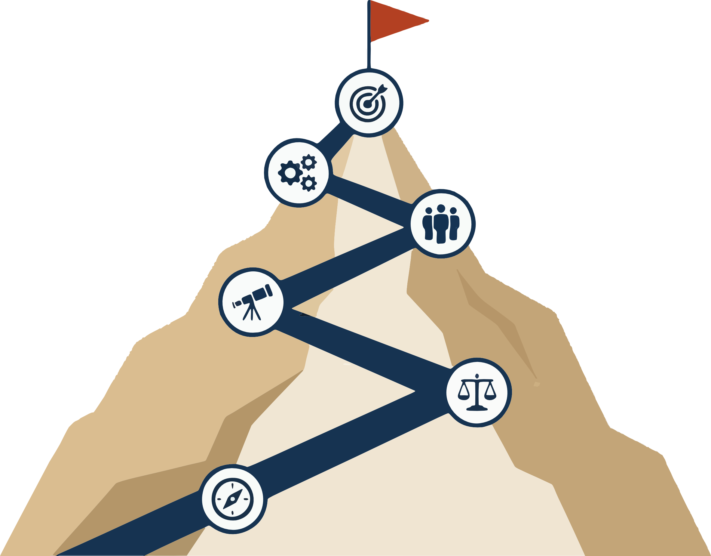 The Six Clarities Basecamps